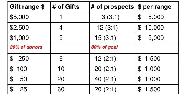 Gift Range Chart Fundraising