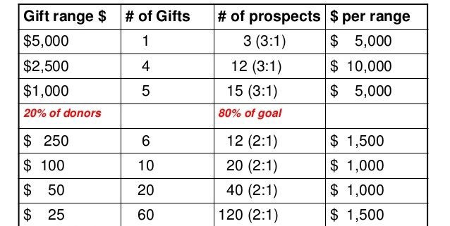 Giving Chart