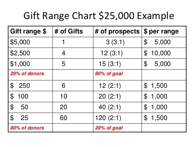 Gift Range Chart Fundraising