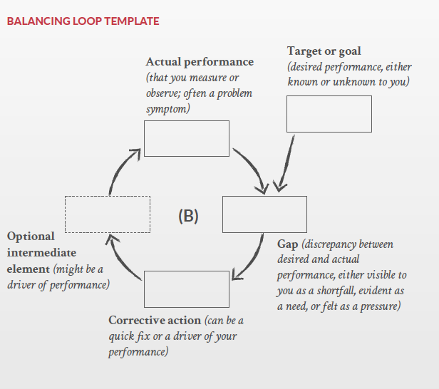 Using the Peter Senge's Balancing Loop Template to solve any of your nonprofit organizations greatest fundraising challenges